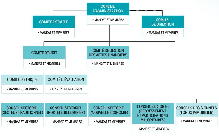 Organigramme du fonds